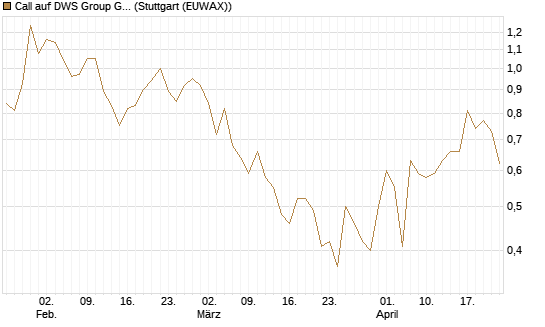 Call auf DWS Group GmbH [UniCredit Bank GmbH] Chart