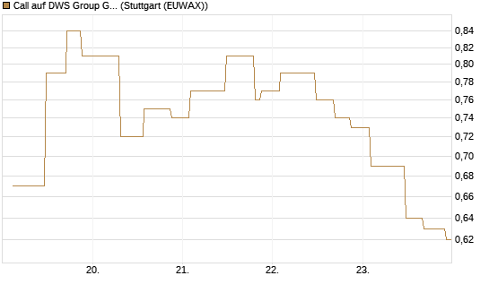 Call auf DWS Group GmbH [UniCredit Bank GmbH] Chart