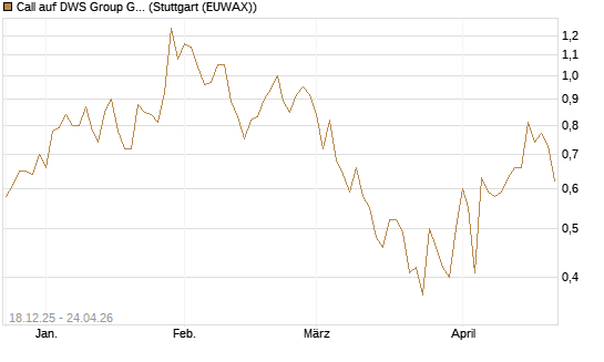 Call auf DWS Group GmbH [UniCredit Bank GmbH] Chart