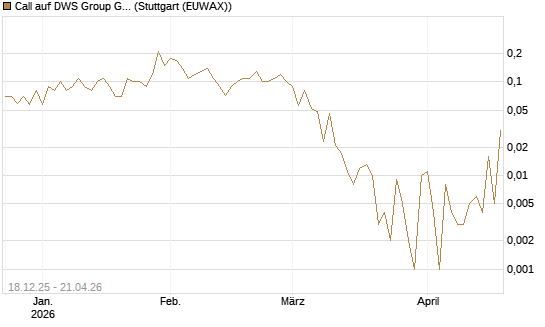 Call auf DWS Group GmbH [UniCredit Bank GmbH] Chart