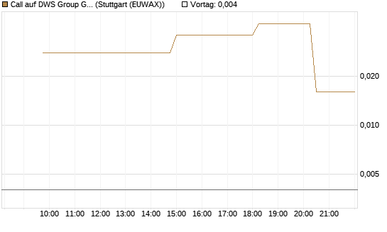 Call auf DWS Group GmbH [UniCredit Bank GmbH] Chart