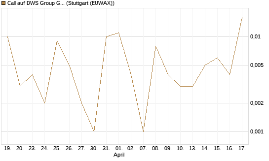 Call auf DWS Group GmbH [UniCredit Bank GmbH] Chart