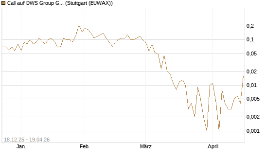 Call auf DWS Group GmbH [UniCredit Bank GmbH] Chart