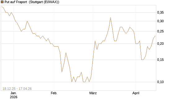 Put auf Fraport [UniCredit Bank GmbH] Chart