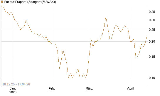 Put auf Fraport [UniCredit Bank GmbH] Chart