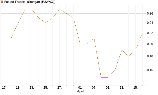 Put auf Fraport [UniCredit Bank GmbH] Chart