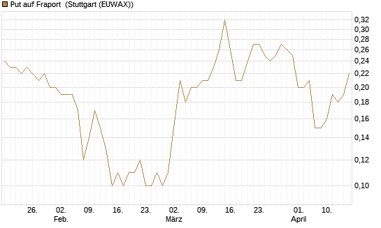 Put auf Fraport [UniCredit Bank GmbH] Chart
