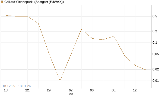 Call auf Cleanspark [UniCredit Bank GmbH] Chart