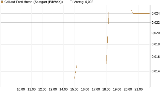 Call auf Ford Motor [UniCredit Bank GmbH] Chart