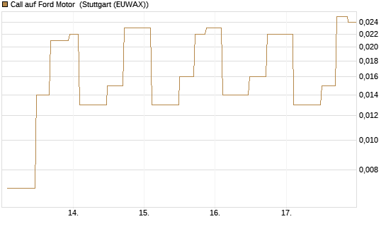 Call auf Ford Motor [UniCredit Bank GmbH] Chart