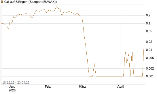 Call auf Bilfinger [UniCredit Bank GmbH] Chart