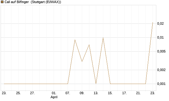 Call auf Bilfinger [UniCredit Bank GmbH] Chart