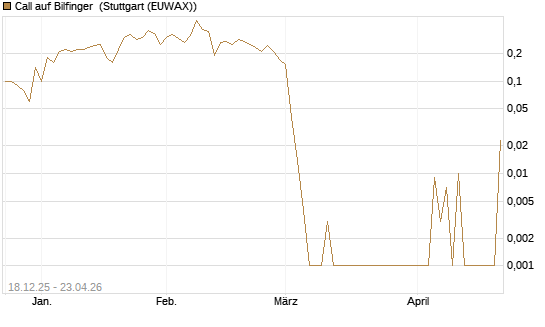 Call auf Bilfinger [UniCredit Bank GmbH] Chart