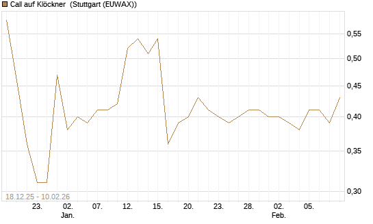 Call auf Klöckner [UniCredit Bank GmbH] Chart
