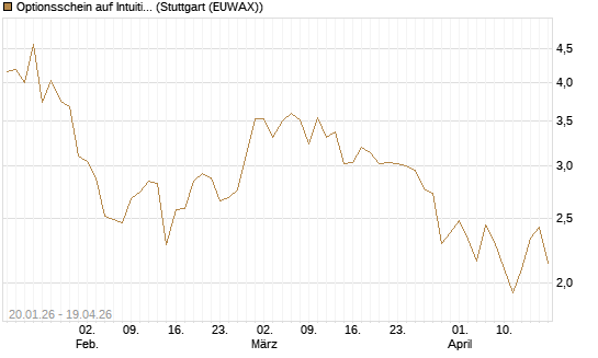 Optionsschein auf Intuitive Surgical [Goldman Sachs Bank Europe SE] Chart