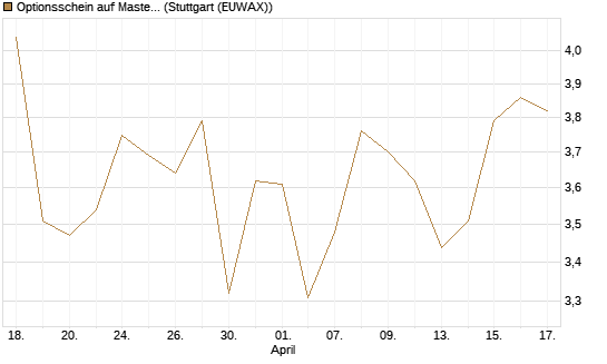 Optionsschein auf Mastercard [Goldman Sachs Bank Europe SE] Chart