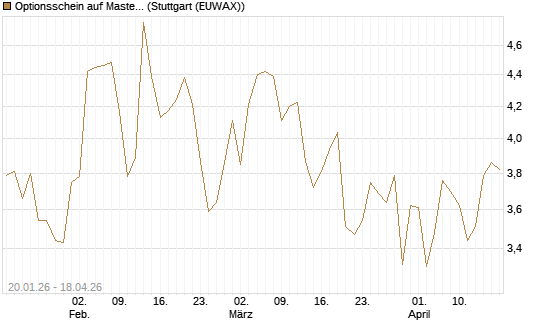 Optionsschein auf Mastercard [Goldman Sachs Bank Europe SE] Chart