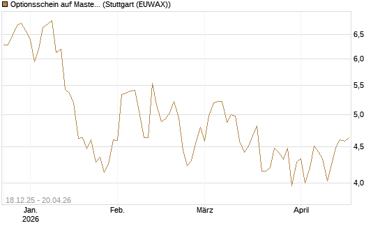 Optionsschein auf Mastercard [Goldman Sachs Bank Europe SE] Chart