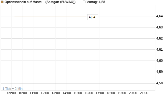 Optionsschein auf Mastercard [Goldman Sachs Bank Europe SE] Chart