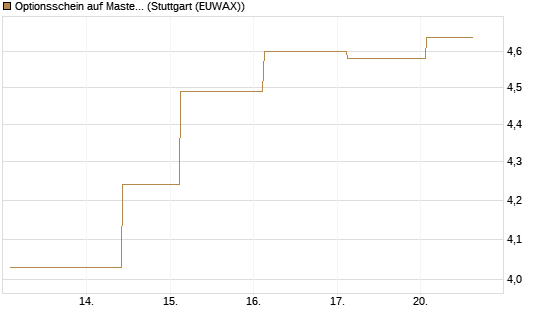 Optionsschein auf Mastercard [Goldman Sachs Bank Europe SE] Chart