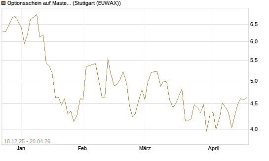 Optionsschein auf Mastercard [Goldman Sachs Bank Europe SE] Chart
