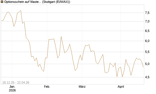 Optionsschein auf Mastercard [Goldman Sachs Bank Europe SE] Chart