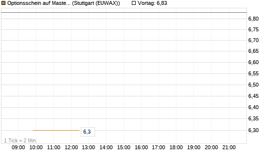 Optionsschein auf Mastercard [Goldman Sachs Bank Europe SE] Chart