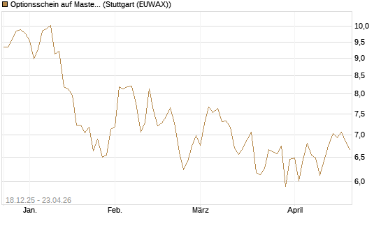 Optionsschein auf Mastercard [Goldman Sachs Bank Europe SE] Chart