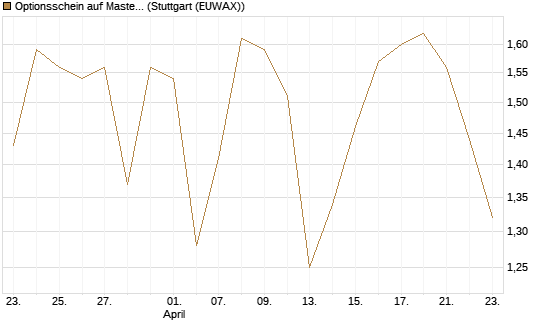 Optionsschein auf Mastercard [Goldman Sachs Bank Europe SE] Chart