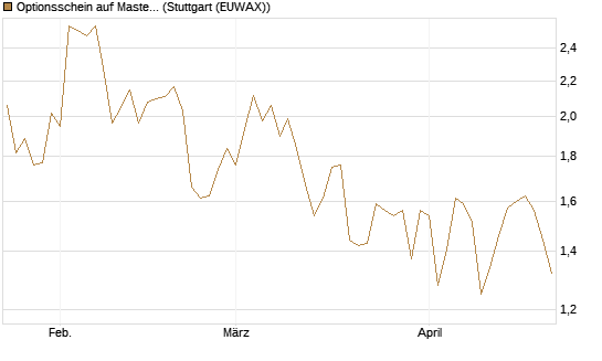 Optionsschein auf Mastercard [Goldman Sachs Bank Europe SE] Chart