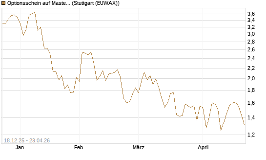 Optionsschein auf Mastercard [Goldman Sachs Bank Europe SE] Chart
