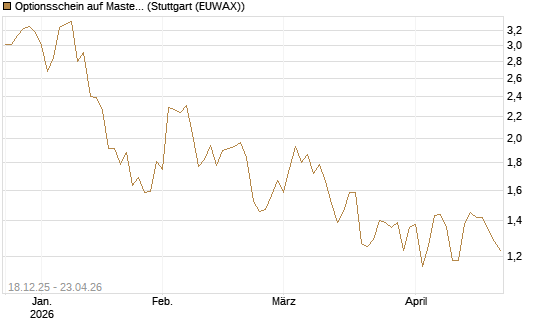 Optionsschein auf Mastercard [Goldman Sachs Bank Europe SE] Chart