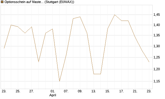Optionsschein auf Mastercard [Goldman Sachs Bank Europe SE] Chart