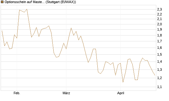 Optionsschein auf Mastercard [Goldman Sachs Bank Europe SE] Chart