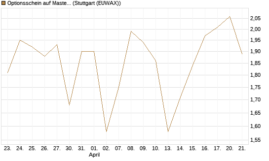 Optionsschein auf Mastercard [Goldman Sachs Bank Europe SE] Chart