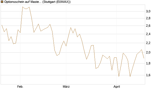 Optionsschein auf Mastercard [Goldman Sachs Bank Europe SE] Chart