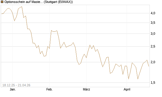 Optionsschein auf Mastercard [Goldman Sachs Bank Europe SE] Chart