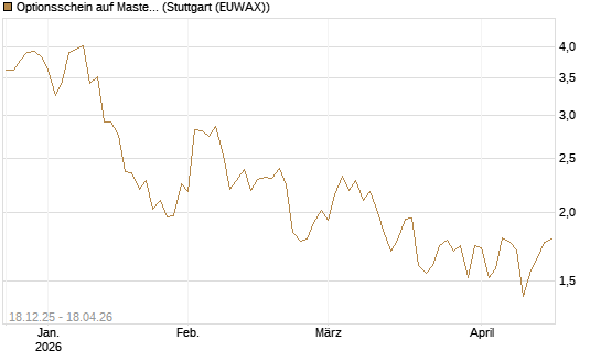 Optionsschein auf Mastercard [Goldman Sachs Bank Europe SE] Chart