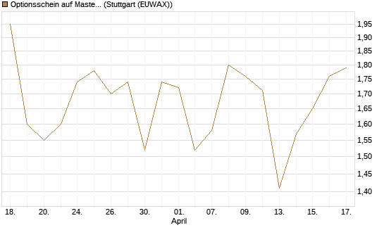 Optionsschein auf Mastercard [Goldman Sachs Bank Europe SE] Chart