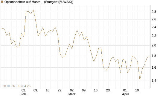 Optionsschein auf Mastercard [Goldman Sachs Bank Europe SE] Chart