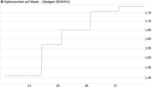Optionsschein auf Mastercard [Goldman Sachs Bank Europe SE] Chart