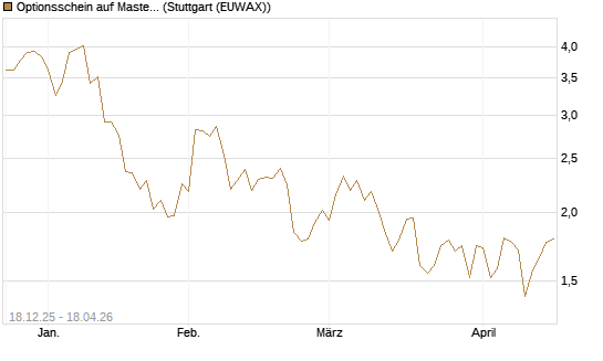 Optionsschein auf Mastercard [Goldman Sachs Bank Europe SE] Chart