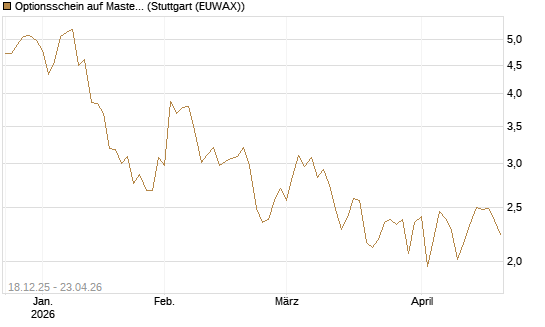 Optionsschein auf Mastercard [Goldman Sachs Bank Europe SE] Chart