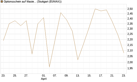 Optionsschein auf Mastercard [Goldman Sachs Bank Europe SE] Chart