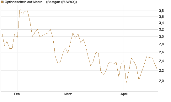 Optionsschein auf Mastercard [Goldman Sachs Bank Europe SE] Chart