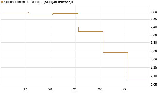 Optionsschein auf Mastercard [Goldman Sachs Bank Europe SE] Chart
