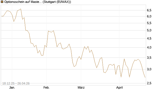 Optionsschein auf Mastercard [Goldman Sachs Bank Europe SE] Chart