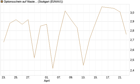Optionsschein auf Mastercard [Goldman Sachs Bank Europe SE] Chart