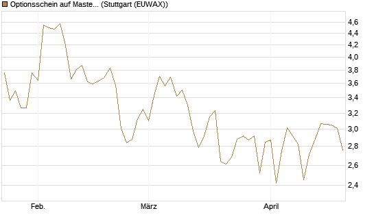 Optionsschein auf Mastercard [Goldman Sachs Bank Europe SE] Chart