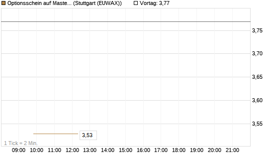 Optionsschein auf Mastercard [Goldman Sachs Bank Europe SE] Chart